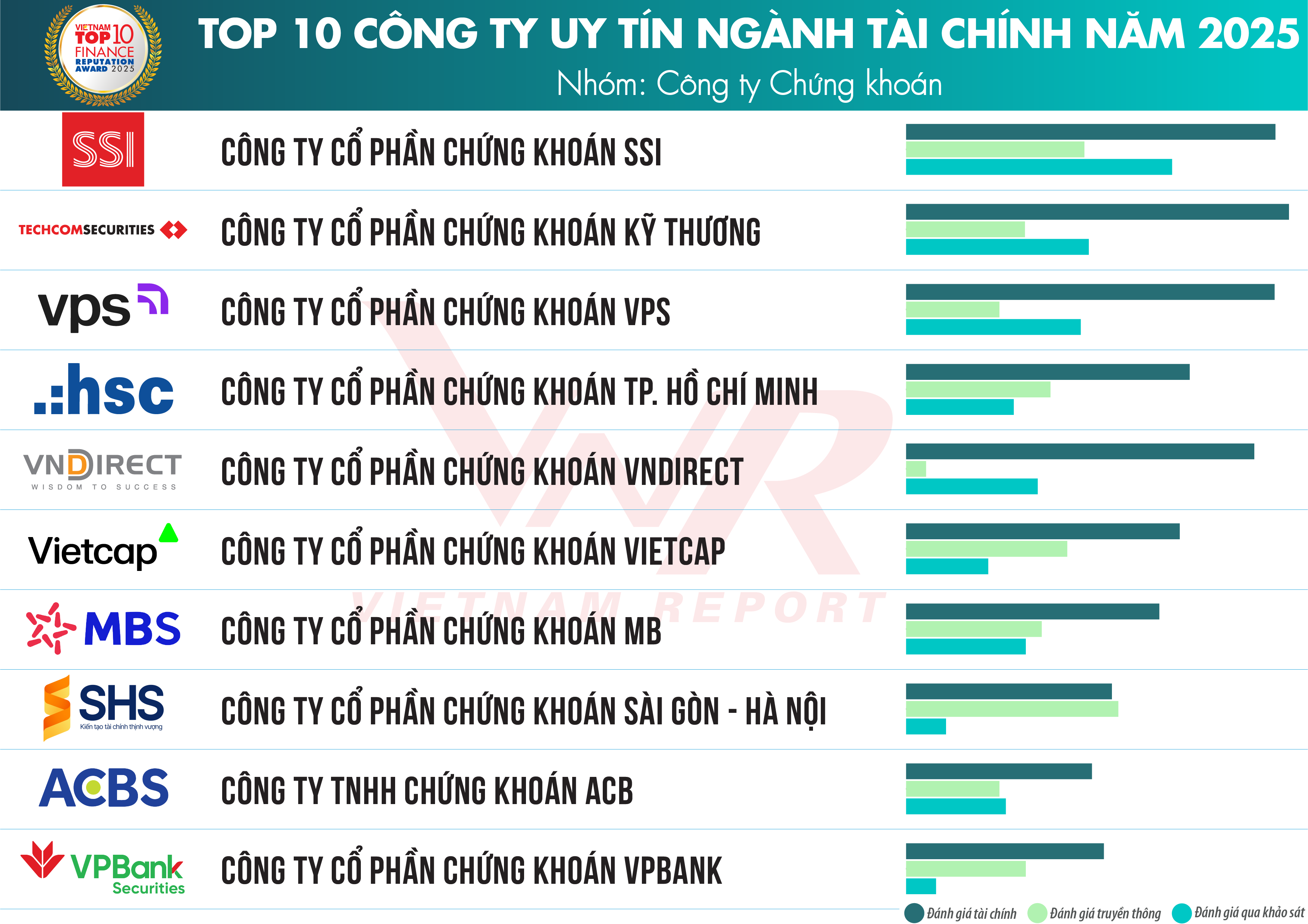 Top 10 Công ty uy tín ngành Tài chính năm 2025